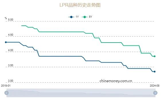 3月lpr报价出炉