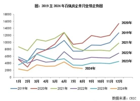 百强房企8月业绩环比降低10%，投资意愿降至“冰点”