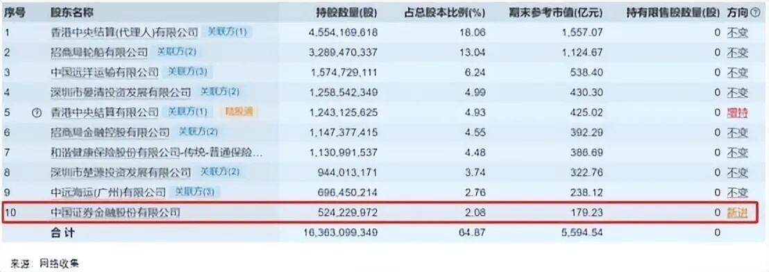 2023年增持近3000亿元