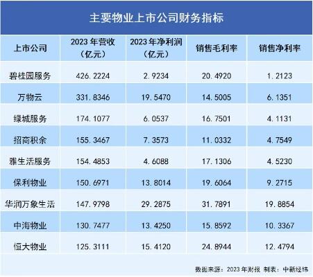 恒大物业去年收入约124亿元