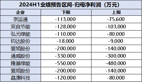 光伏行业洗牌及分化苗头已现