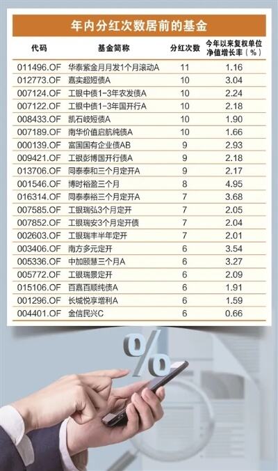 11月以来基金分红近280亿元