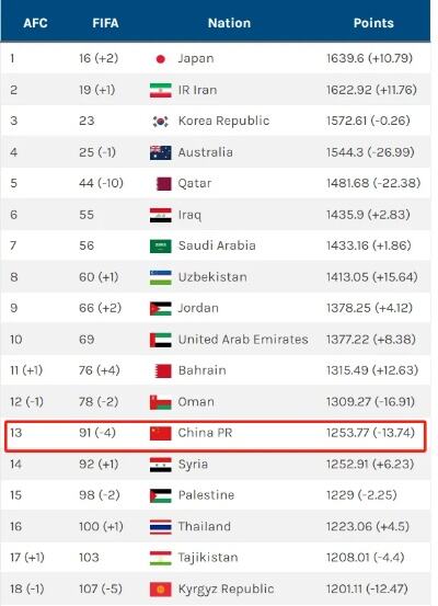 亚足联球队fifa排名