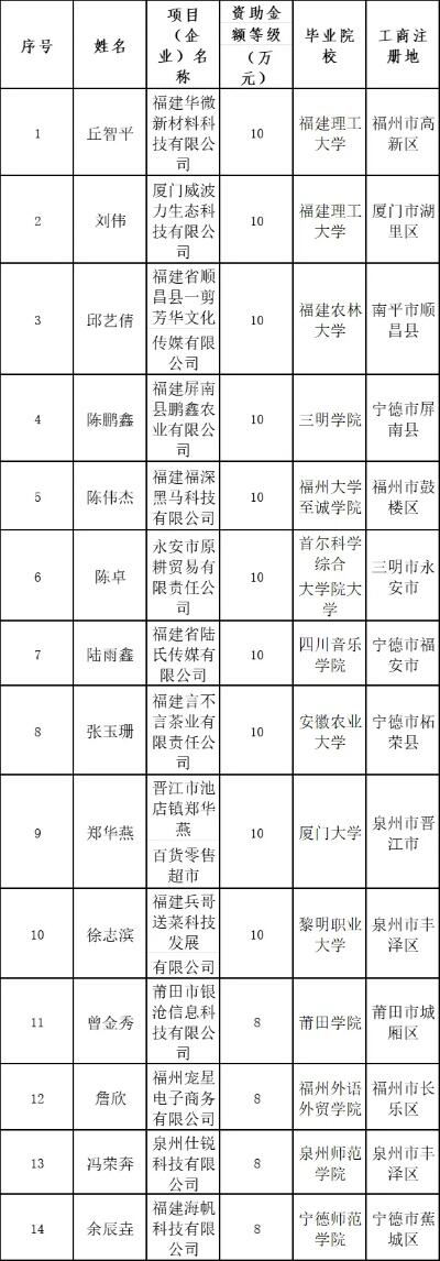 大中专毕业生创业可申请省级资助