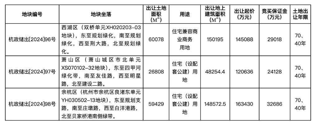 杭州挂牌6宗住宅用地