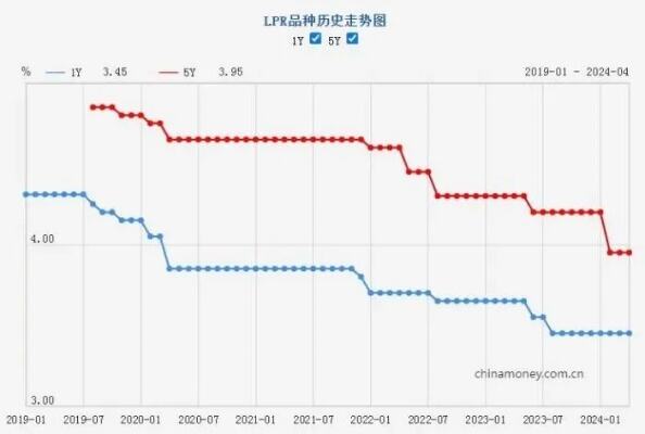 新一期贷款市场报价利率未作调整