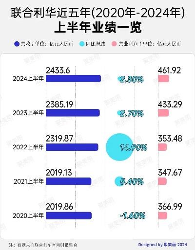 联合利华2023年业绩不及预期