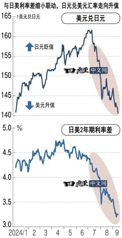 日元对美元汇率创34年来最低