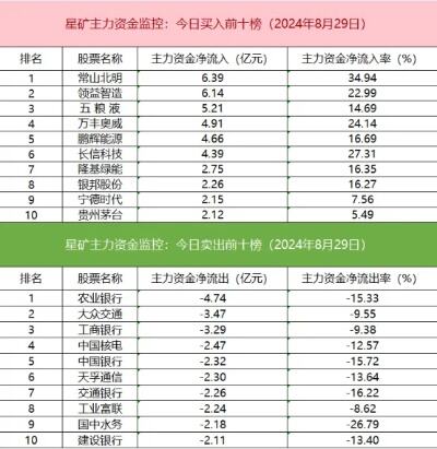 北向资金净流出大幅下降