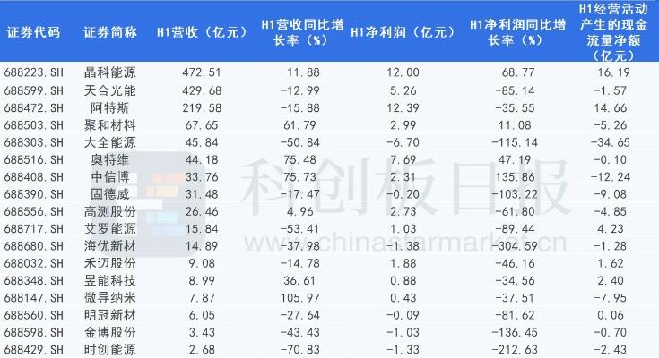 光伏板块延续回调