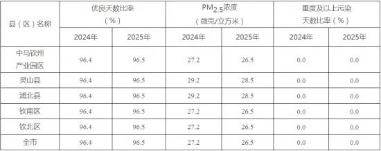 广西印发工业领域碳达峰实施方案