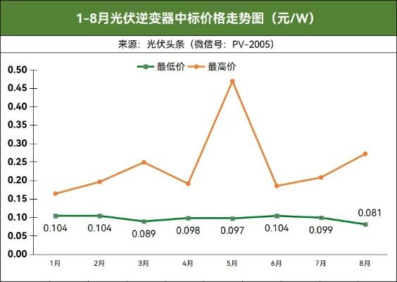 4月光伏组件排行榜