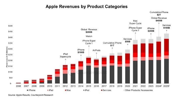 预估2024年apple