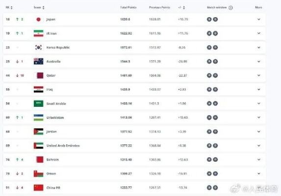 国足最新排名跌至87位