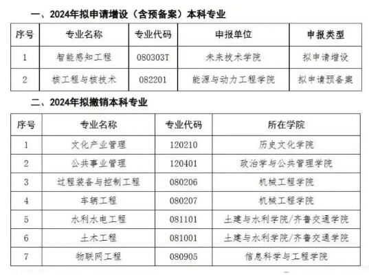 山东大学新增两个四新本科专业