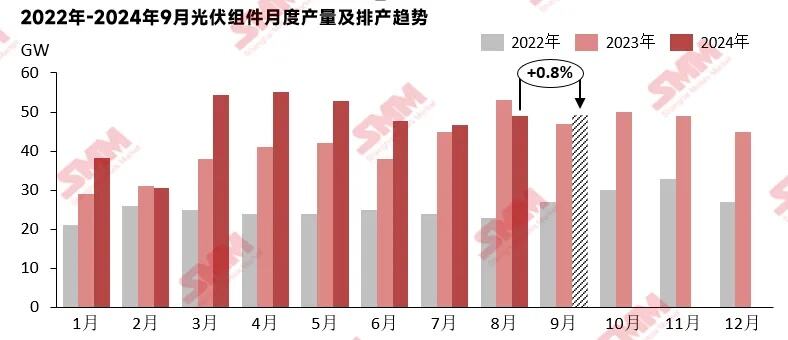 3月光伏组件排产料大幅改善