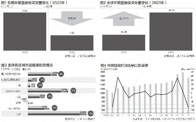 中西部吸引外资大有可为