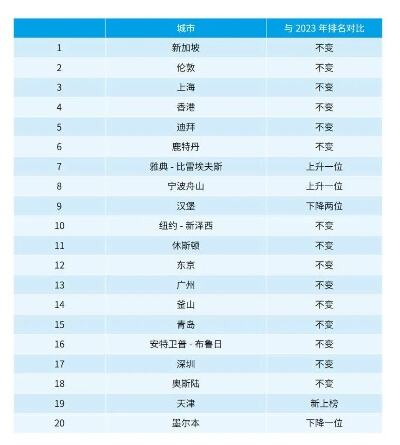 巩固提升香港国际航运中心地位