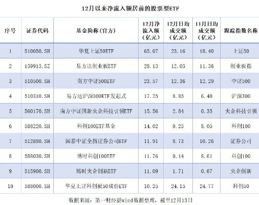 3000点拉锯下etf继续受宠