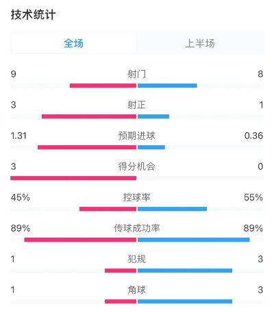 尤文vs国米半场数据