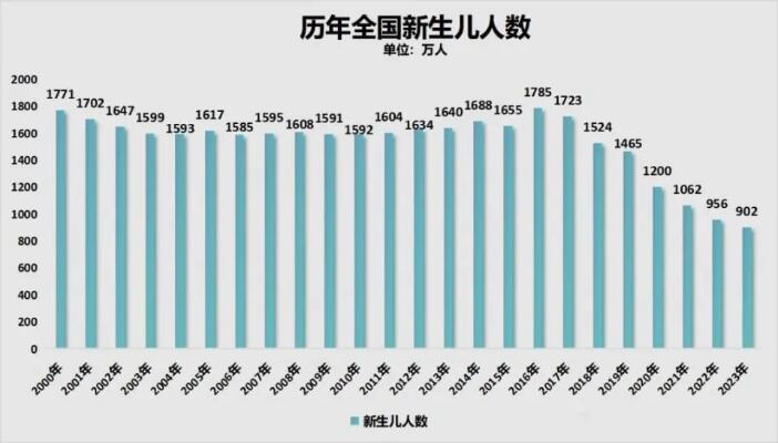 2023年出生人口902万