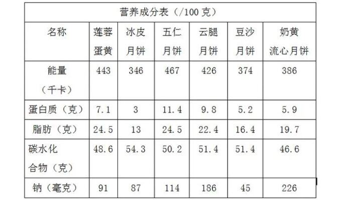 这样吃更健康