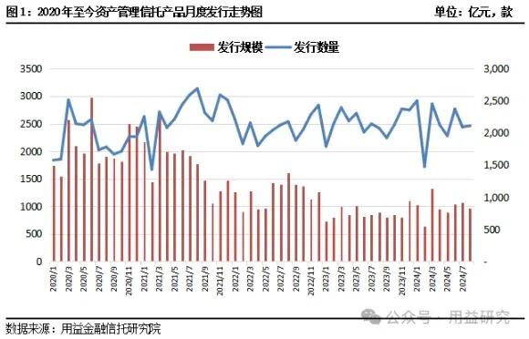 四月信托发行和成立规模双降