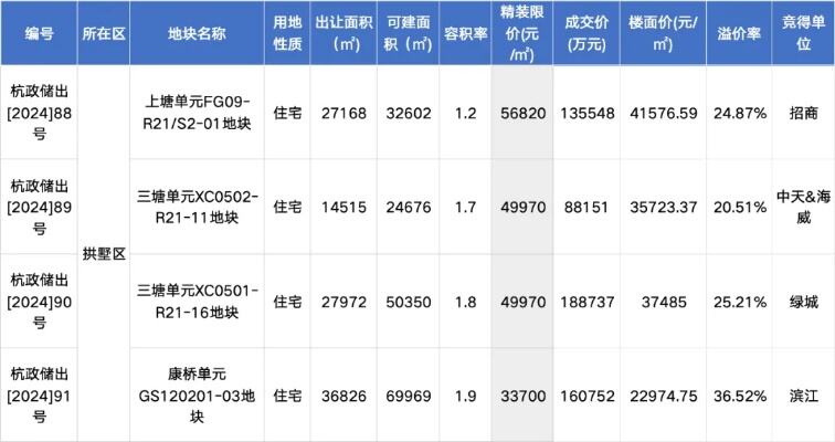 北京2月土拍收官