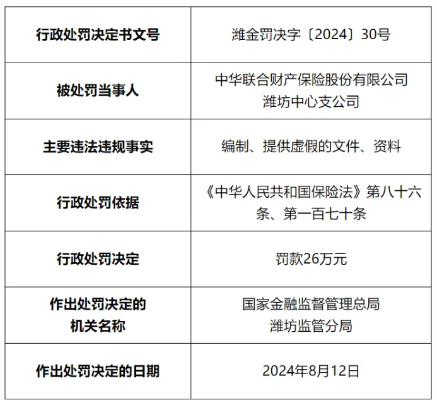 中华财险年内收超千万罚单