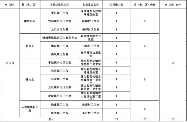 广东实施大学生乡村医生专项计划