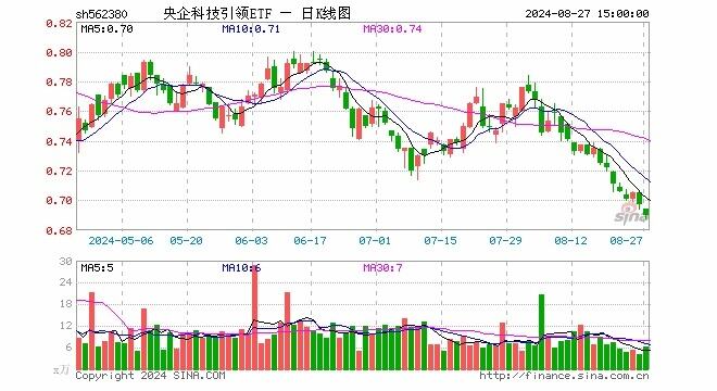 央企科技指数etf成交创新高