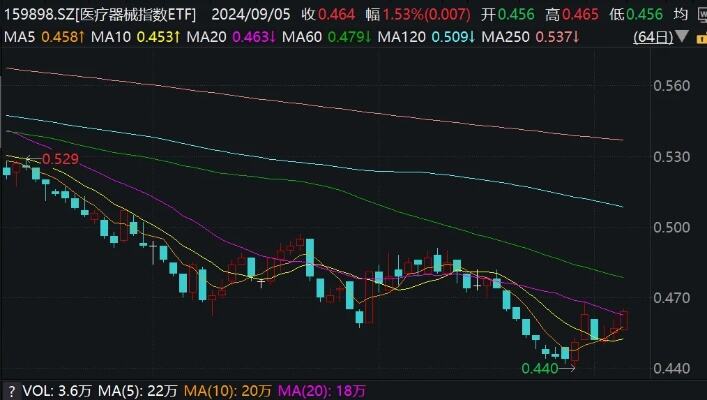 行业最大医疗器械etf