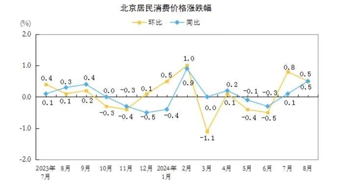 4月份北京cpi环比由降转涨