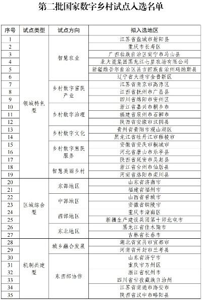 开展第二批国家数字乡村试点工作