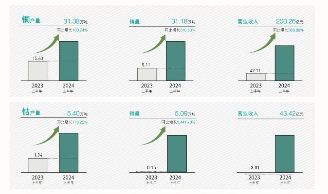 突破770万吨