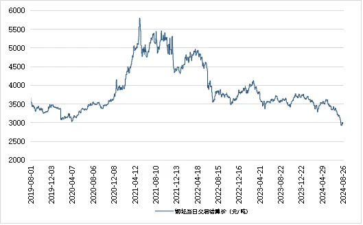 3月26日山东港口大商中心钢坯