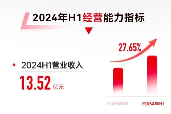 2023业绩持续双增长