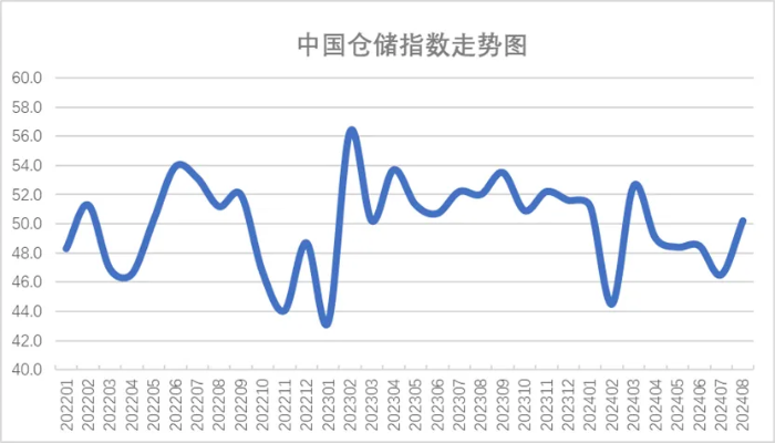 4月份中国仓储指数显示