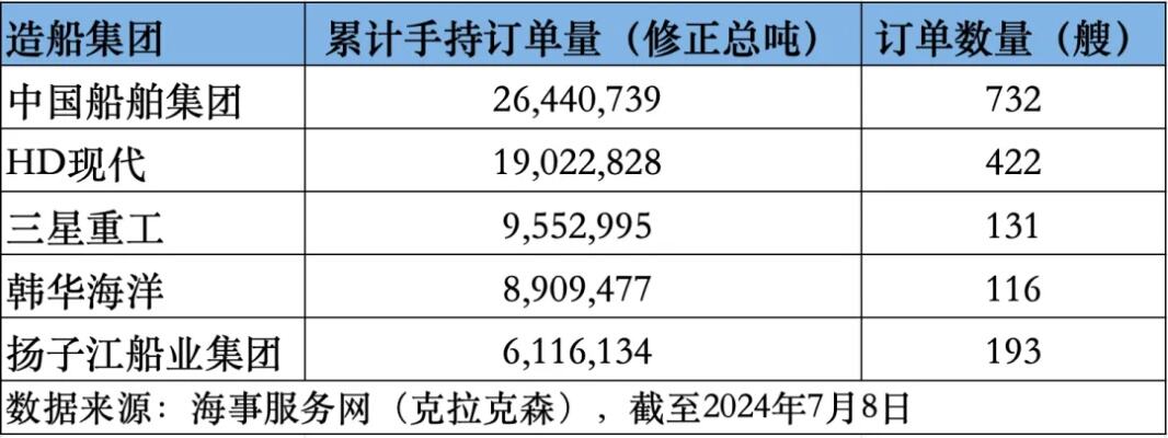 11月我国造船三大指标同步增长