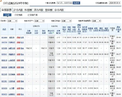 分红新规下17家医药企业踩红线