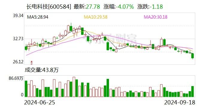 总投资3亿元