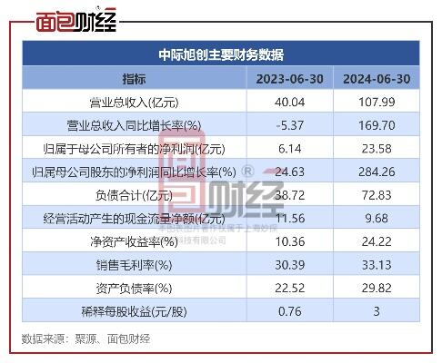 第三季度归母净利润约13亿元