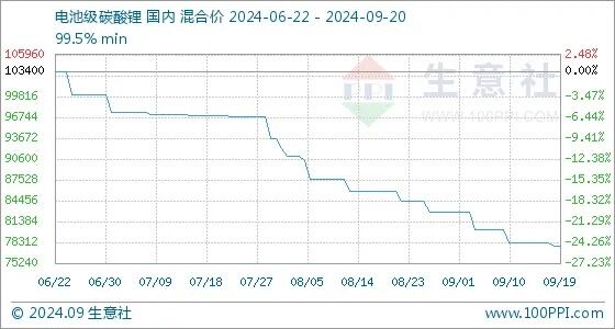 电池级碳酸锂跌破14万元