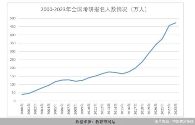 考研人数连增八年首降背后