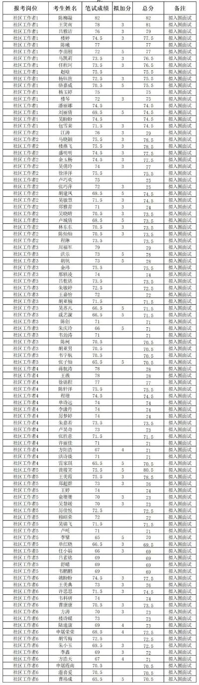 拟入围人员名单公布