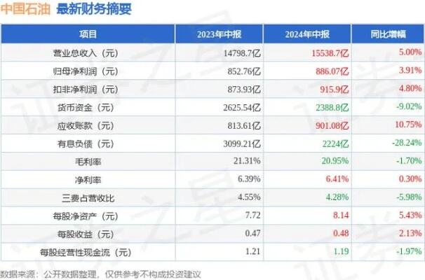 中石油去年净利1611亿元