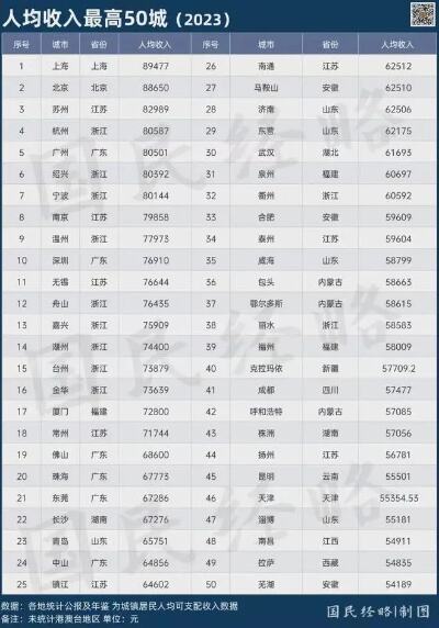 31省份2023年人均收入出炉