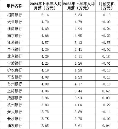 济南建设银行一般员工工资