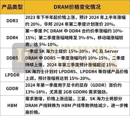 算力需求带火高端存储器市场