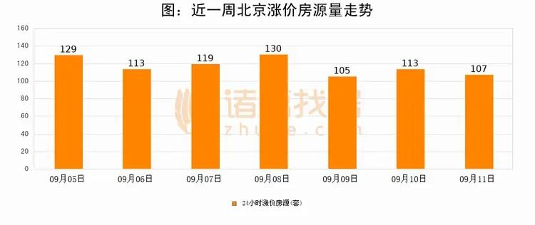 11月28日新房成交360套